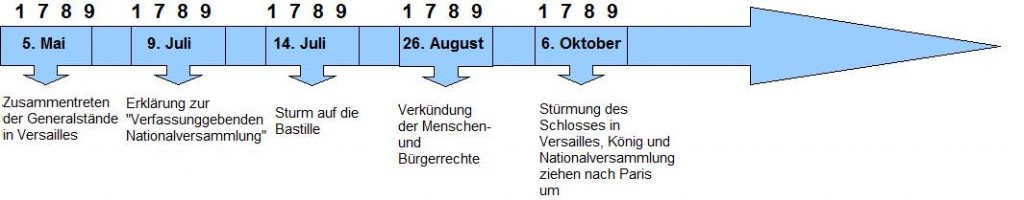 zeitstrahl-franzoesische-revolution