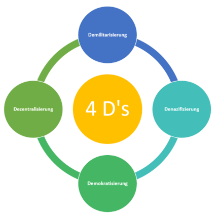 4D's der Potsdamer Konferenz: Demilitarisierung, Denazifizierung, Demokratisierung, Dezentralisierung